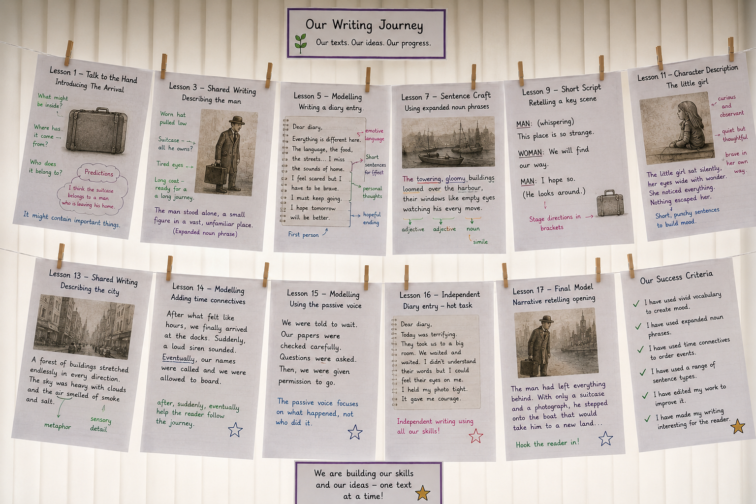 Our Writing Journey washing line showing the development of writing across a unit